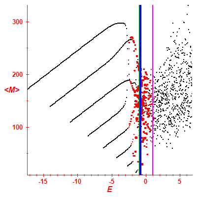 Peres lattice <M>